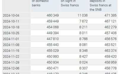 SNB total sight deposits w.e. 20 December CHF 456.5 bn vs CHF 456.4 bn prior