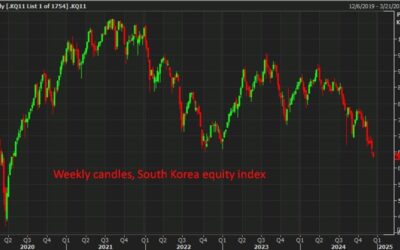 South Korea’s benchmark equity index has fallen to its lowest since late April 2020