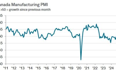 S&P Global Canada November manufacturing PMI 52.0 vs 51.1 prior