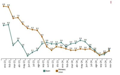 Spain November final CPI +2.4% vs +2.4% y/y prelim