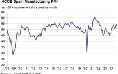 Spain November manufacturing PMI 53.1 vs 53.5 expected