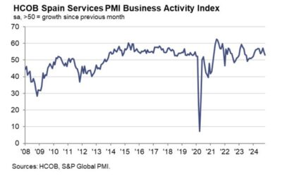 Spain November services PMI 53.1 vs 53.2 expected