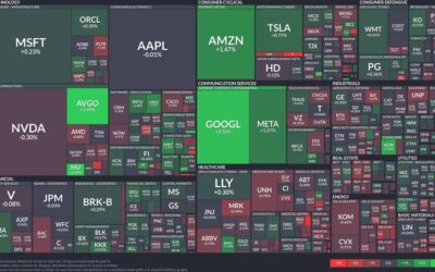 Tech drives gains: Google and Amazon soar, semiconductor sector mixed