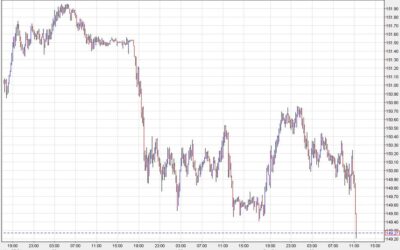 The bond bid returns, USD/JPY falls to the lowest since Oct 20