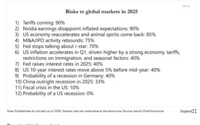 The probability of the Fed hiking interest rates in 2025 is 40% (according to this guy)