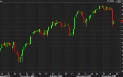 The US equity bulls will try to make a stand here