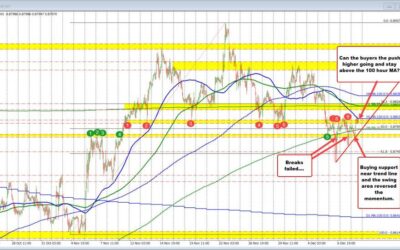 The USDCHF has been moving down and up with the buyers making a play today