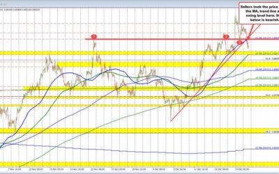 The USDCHF has fallen below the 100H MA, trendline support and swing area support @ 0.8956