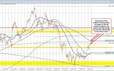 The USDJPY buyers have taken the price above the 200 day MA. Buyers making a play.