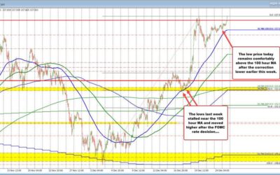 The USDJPY is testing the high from last week