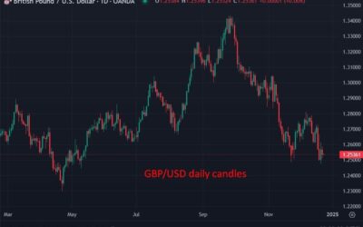 UBS says the USD value is ‘stretched’, sell further strength and get into GBP and AUD