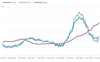 UK November CPI +2.6% vs +2.6% y/y expected