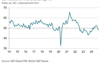 UK November final manufacturing PMI 48.0 vs. 48.6 prelim