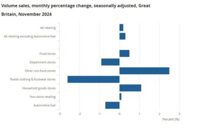 UK November retail sales +0.2% vs +0.5% m/m expected