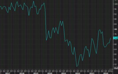 UMich December prelim consumer sentiment 74.0 vs 73.0 expected