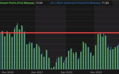 University of Michigan consumer sentiment final 74.0 versus 74.0 preliminary