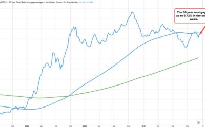 US 30 year mortage rate rises to 6.72% from 6.60% last week.