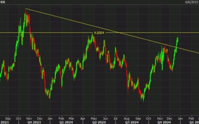 US 30-year yields rise to the highest since May