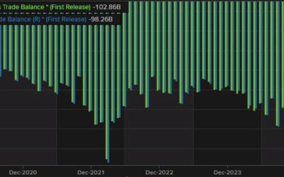 US Advanced goods trade balance for November -$102.86B vs -$100.6B estimate