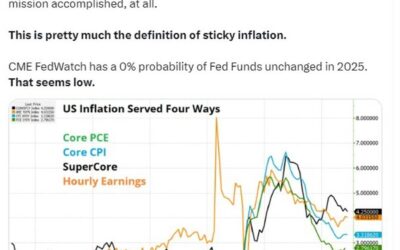 US data “the definition of sticky inflation” above 2%. Analysts trim easing forecasts.