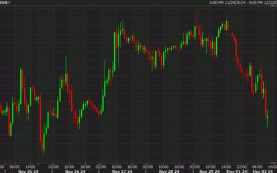 US dollar climbs as manufacturing surveys highlight rush to buy supplies