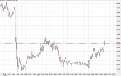 US dollar dips as inflation data runs cooler than expected