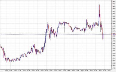 US dollar rebounds after non-farm payrolls. What’s driving it