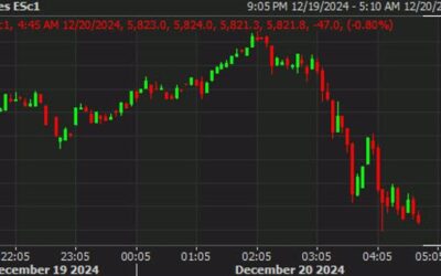 US futures sink lower on the session