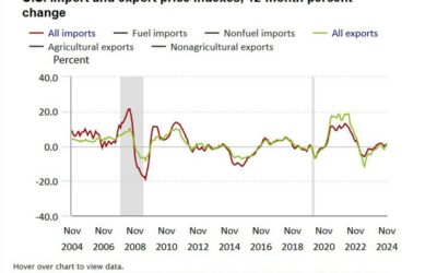 US import prices for November MoM 0.1% vs -0.2% estimate. YoY 1.3%