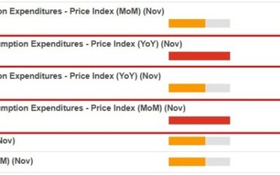 US inflation (PCE) data due imminently (8.30 am US Eastern time): critical ranges to watch