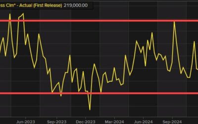 US Initial jobless claims 219K vs 224K estimate