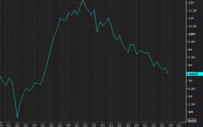 US JOLTS job openings 7.744M vs 7.475M expected