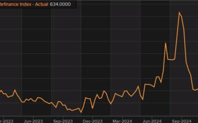 US MBA mortgage applications w.e. 6 December +5.4% vs +2.8% prior