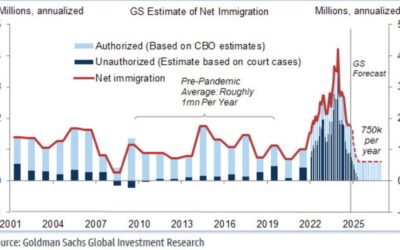 US net immigration set to slow in the coming years — Goldman Sachs