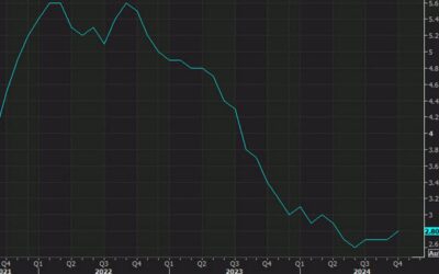 US November core PCE +2.8% y/y vs +2.9% expected