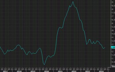 US November CPI 2.7% y/y versus 2.7% expected