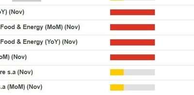 US November CPI data due imminently – ranges of estimates (& why they’re crucial to know)