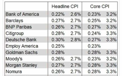 US November CPI data due Wednesday, December 11 – expected to be higher than in October