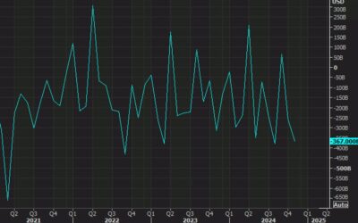 US November federal budget deficit 367B vs 353B expected