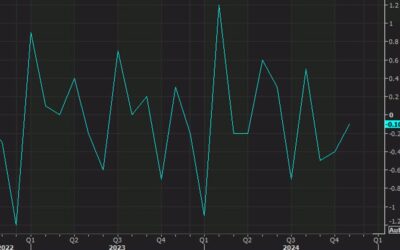 US November industrial production -0.1% vs +0.3% expected