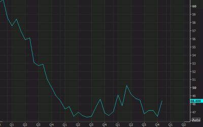 US November ISM manufacturing survey 48.4 vs 47.5 expected