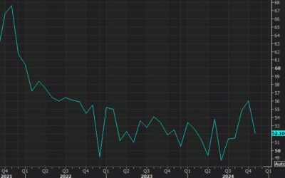 US November ISM services 52.1 vs 55.5 expected