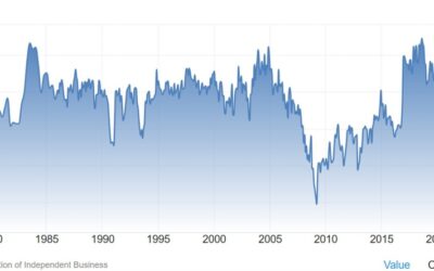 US November NFIB small business optimism index 101.7 vs 94.2 expected