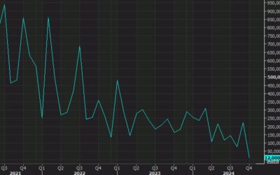 US November non-farm payrolls +227K vs +200K expected