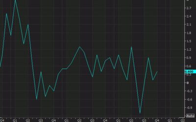 US October construction spending +0.4% vs +0.2% expected