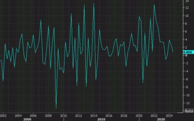 US Q3 unit labor costs +0.8% vs +1.5% expected