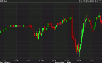 US sells 10-year notes at 4.235% as it stops through by 1.6 basis points