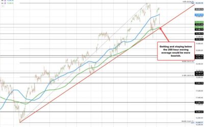 US stocks extend fall. Nasdaq down over 2%. Dow down -1%