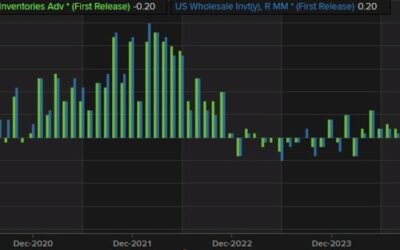 US Wholesale inventories for November -0.2% vs +0.2% estimate