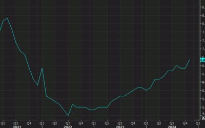 USD/CAD rises above 1.41 as a jumbo Bank of Canada rate cut nears